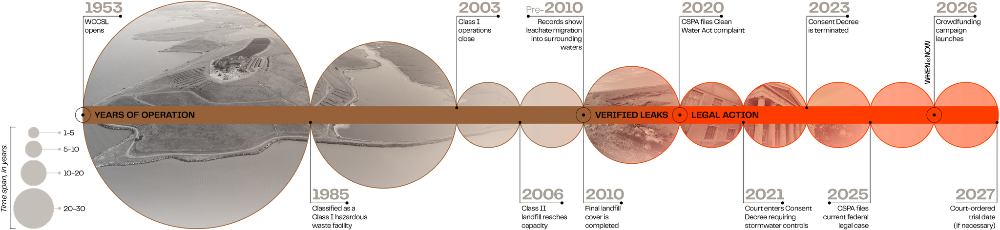 Timeline