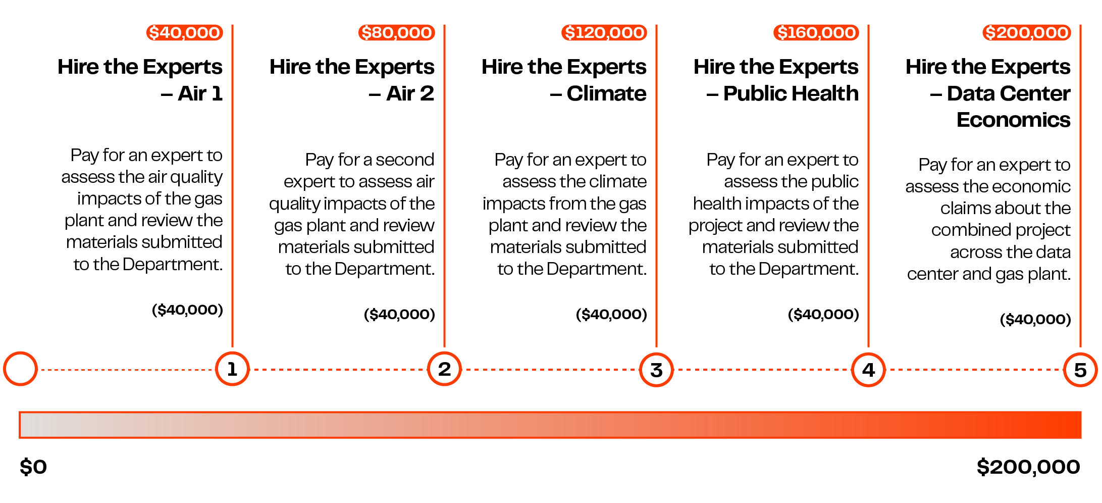 Funding the Action