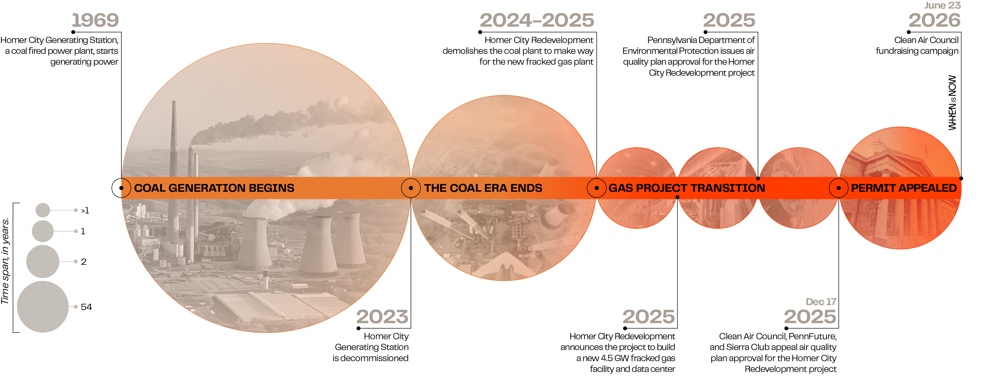 Timeline