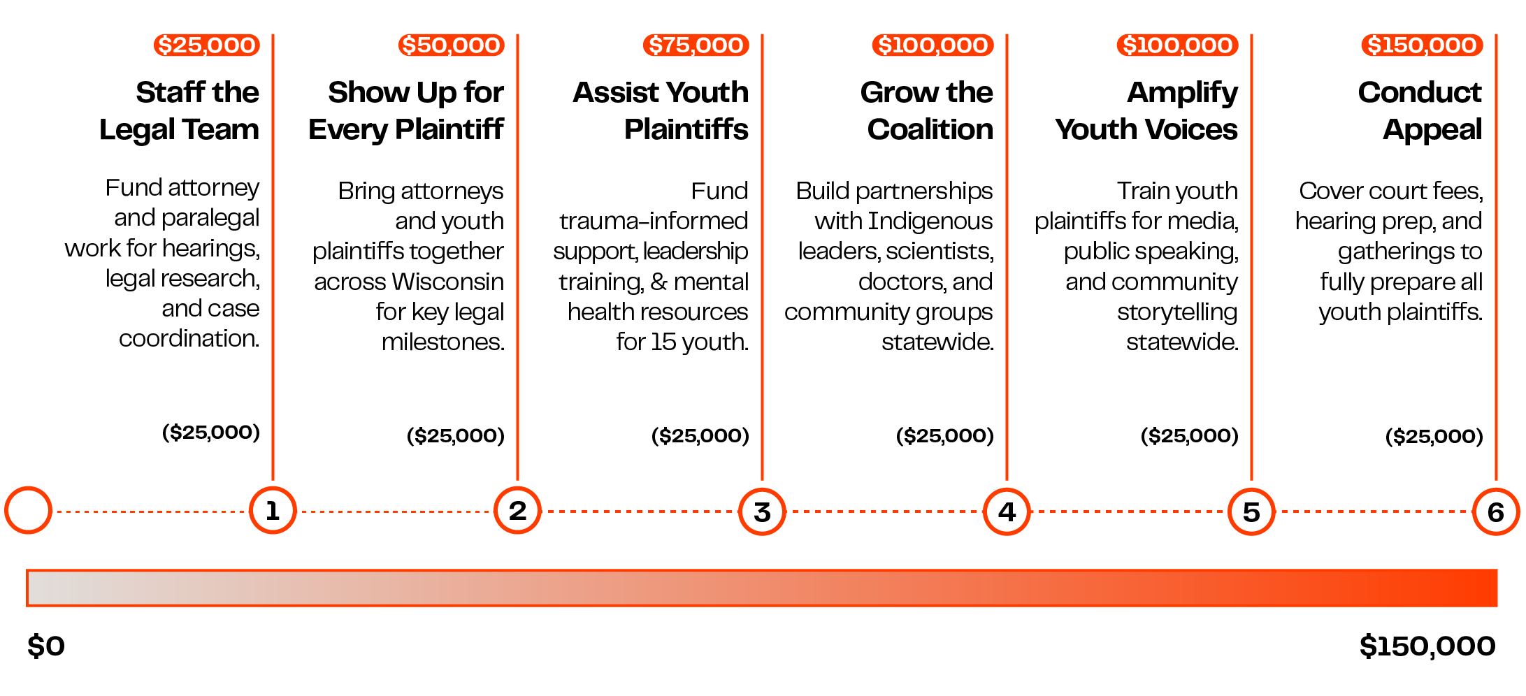 Funding the Action